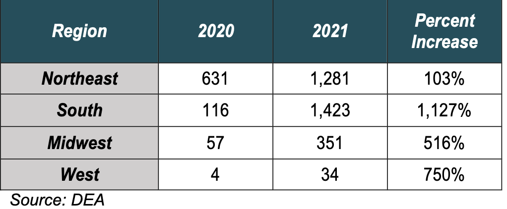 A chart showing the percent increase from 2020 to 2021 in number of deaths related to xylazine in the four regions of the United States.