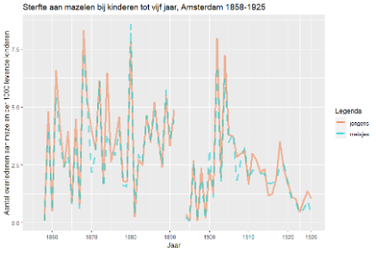Line graph showing spikes in measles deaths in Amsterdam, NL from 1858 to 1925