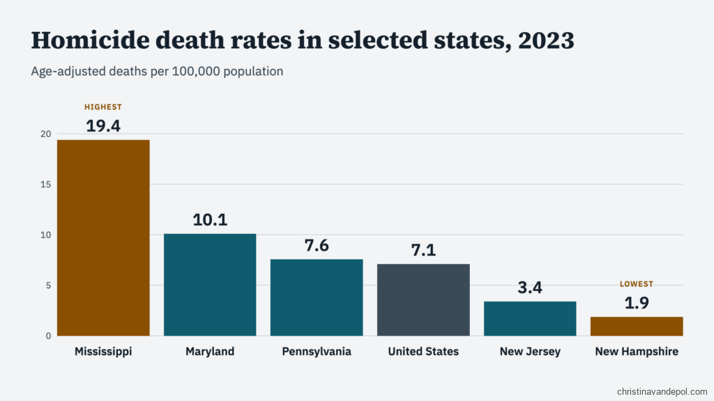 Bar chart of 2023 age-adjusted homicide rates: Mississippi 19.4, Maryland 10.1, Pennsylvania 7.6, United States 7.1, New Jersey 3.4, New Hampshire 1.9 per 100,000